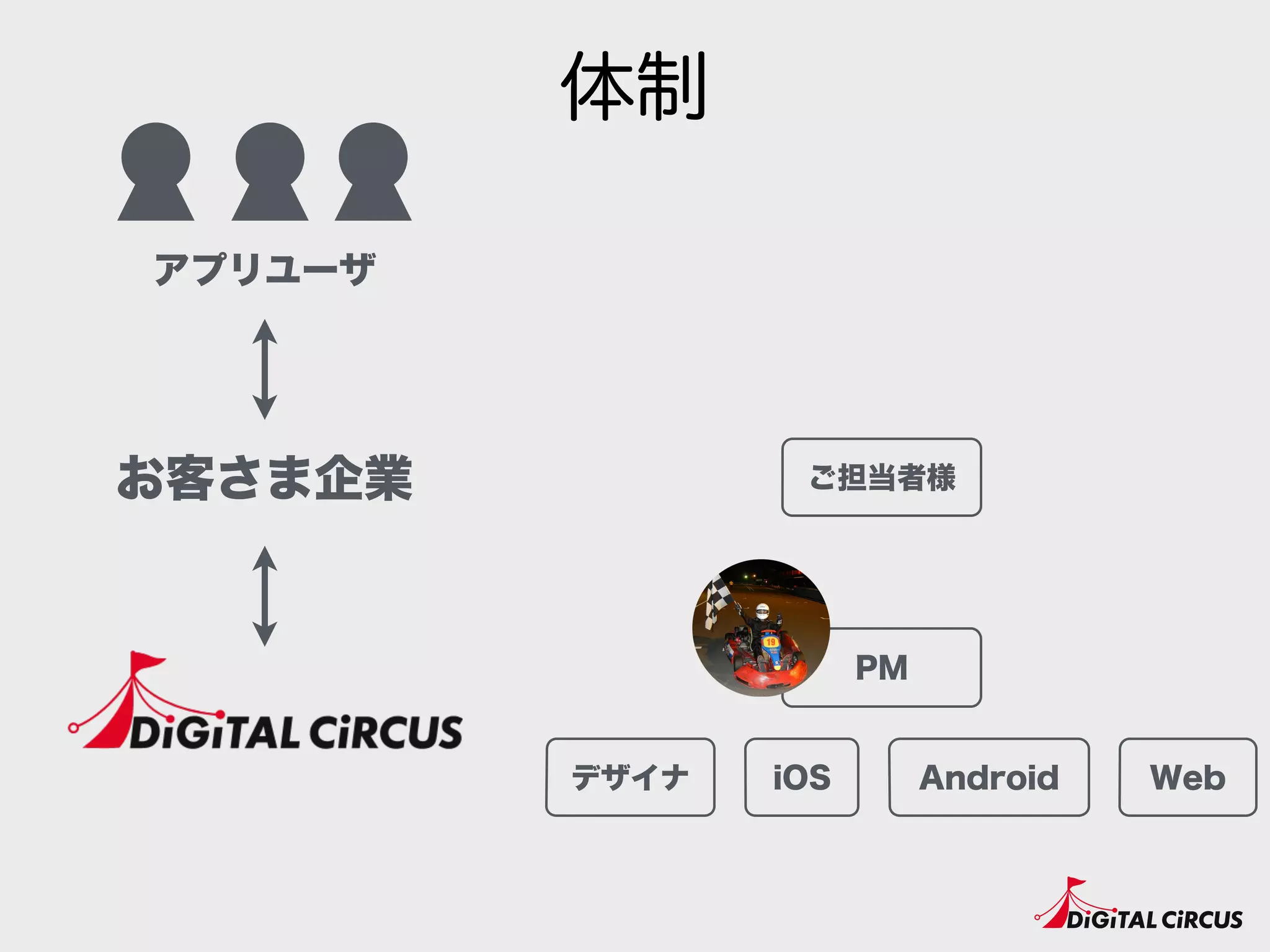 お客さま企業 ご担当者様
PM
デザイナ iOS Android Web
アプリユーザ
体制
 