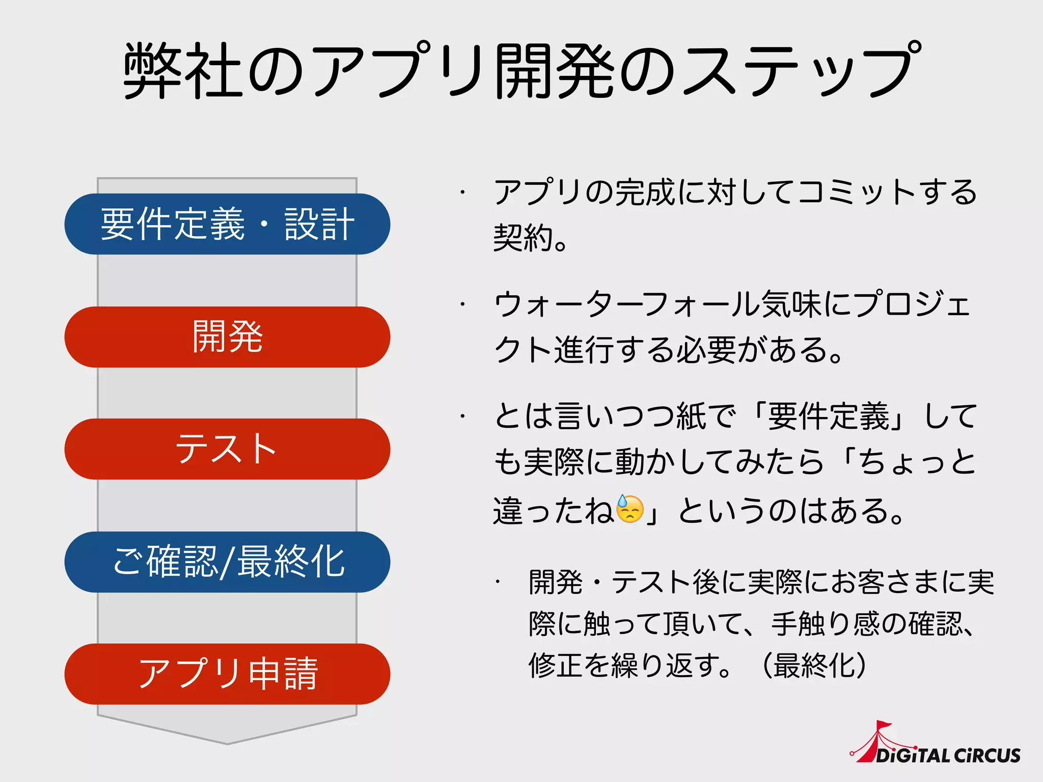 弊社のアプリ開発のステップ
要件定義・設計
開発
テスト
アプリ申請
ご確認/最終化
• アプリの完成に対してコミットする
契約。
• ウォーターフォール気味にプロジェ
クト進行する必要がある。
• とは言いつつ紙で「要件定義」して
も実際に動かしてみたら「ちょっと
違ったね😓」というのはある。
• 開発・テスト後に実際にお客さまに実
際に触って頂いて、手触り感の確認、
修正を繰り返す。（最終化）
 