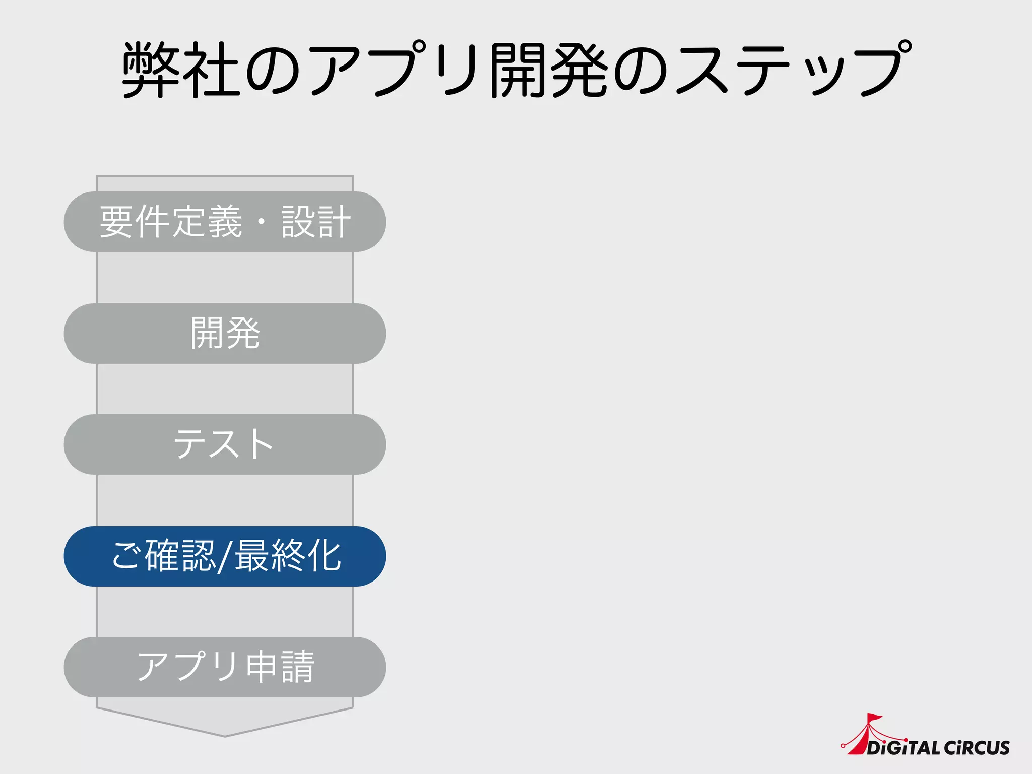 弊社のアプリ開発のステップ
要件定義・設計
開発
テスト
アプリ申請
ご確認/最終化
 