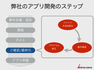 弊社のアプリ開発のステップ
要件定義・設計
開発
テスト
アプリ申請
ご確認/最終化
動作確認
プログラム
修正
バイナリ
作成&配布
 