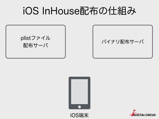 iOS InHouse配布の仕組み
plistファイル 
配布サーバ
バイナリ配布サーバ
iOS端末
 