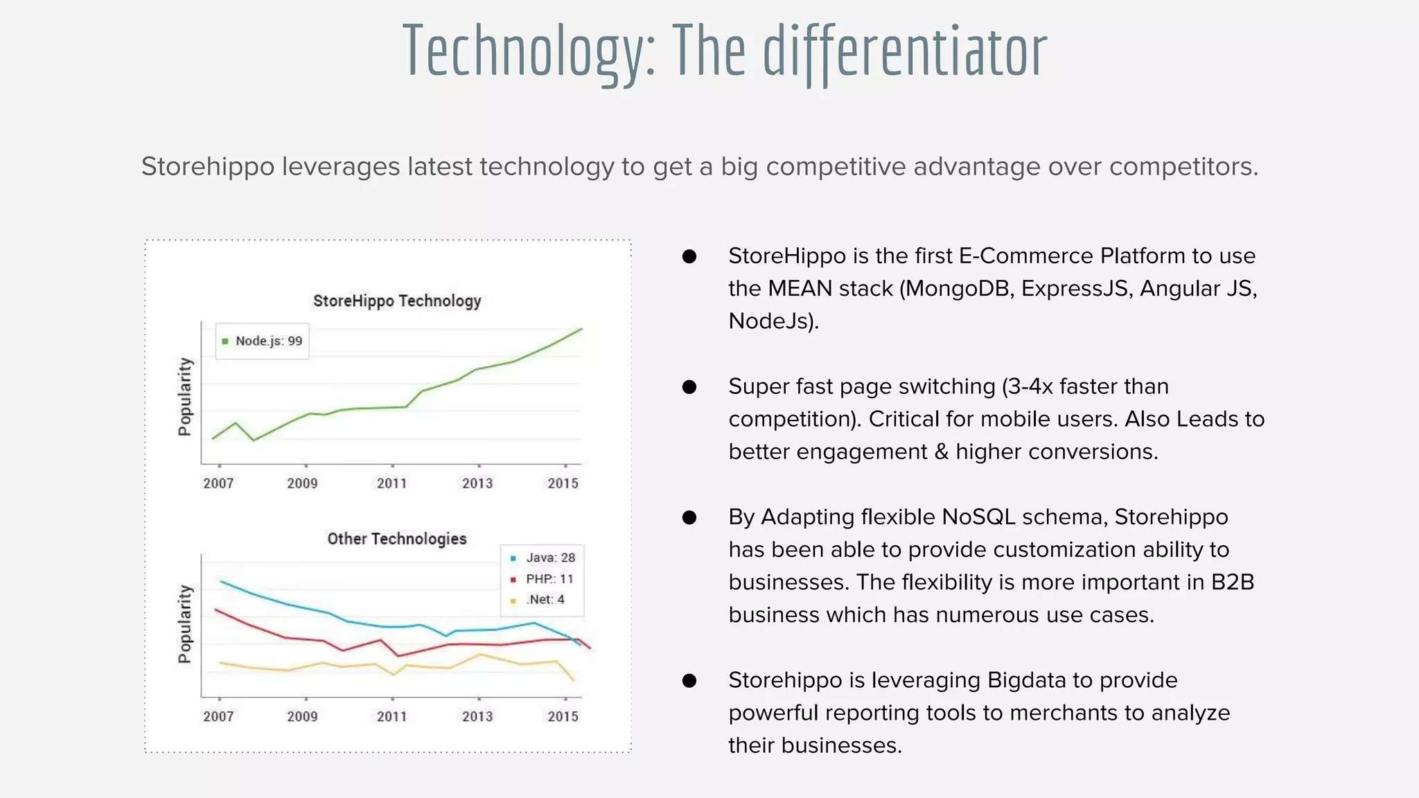 Technology: The differentiator
● StoreHippo is the first E-Commerce Platform to use
the MEAN stack (MongoDB, ExpressJS, Angular JS,
NodeJs).
● Super fast page switching (3-4x faster than
competition). Critical for mobile users. Also Leads to
better engagement & higher conversions.
● By Adapting flexible NoSQL schema, Storehippo
has been able to provide customization ability to
businesses. The flexibility is more important in B2B
business which has numerous use cases.
● Storehippo is leveraging Bigdata to provide
powerful reporting tools to merchants to analyze
their businesses.
Storehippo leverages latest technology to get a big competitive advantage over competitors.
 
