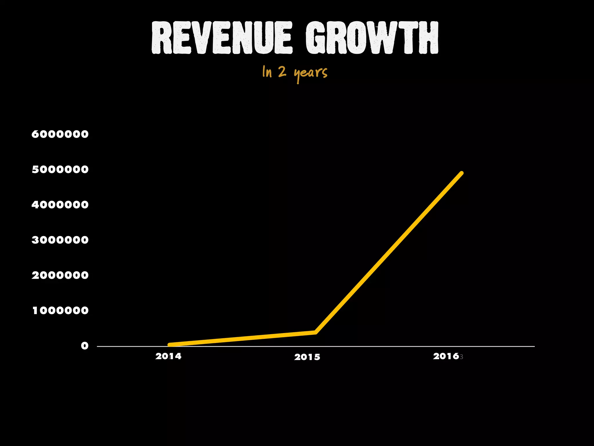 REVENUE GROWTH
In 2 years
0
1000000
2000000
3000000
4000000
5000000
6000000
1 2 32014 2015 2016
 