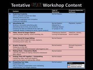 Content Type of Workshop Proposed Materials/Software 1. Exploring Creativity How to generate original new ideas Thinking without the box How to be imaginative and innovative Finding ad inspiration Normal Session - 2. Advertising 101 Building a successful advertising plan Advertising tips & tricks, do's & don'ts Choosing the best ad methods & the right ads Challenge Session  (creating an ad for a given product) Normal Session followed by a  Challenge Session (in groups of 10) Flipcharts, markers 3. Video, Sound & Image Capture Learning angles, lighting, sound recording, etc. 5 Workgroup Sessions running simultaneously VideoCam, camera, sound recorder 4 Video, Sound & Image Editing Correcting video/image blurriness, exposure,  Correcting sound noise, etc. Normal Session 5 Graphic Designing Designing printed ads (e.g. posters/billboards/newspaper ads/magazine ads) Normal session  Microsoft Expression Design 6 Making Flash / Interactive Media Learning the basics of making interactive shockwave flash objects Normal session 7. Putting Them All Together / Compositing Combining video, sound and graphics Learning the basics of adding after effects Normal session 8. Presenting Your Idea Presentation skills  Tips on making a presentation more interesting Understanding your target audience Normal session - Legend Subjective Training Technical Training 