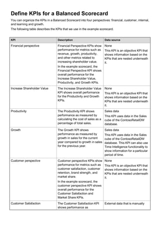 Define KPIs for a Balanced Scorecard
You can organize the KPIs in a Balanced Scorecard into four perspectives: financial, customer, internal,
and learning and growth.
The following table describes the KPIs that we use in the example scorecard.
KPI Description Data source
Financial perspective Financial Perspective KPIs show
performance for metrics such as
revenue, growth, productivity,
and other metrics related to
increasing shareholder value.
In the example scorecard, the
Financial Perspective KPI shows
overall performance for the
Increase Shareholder Value,
Productivity, and Growth KPIs.
None
This KPI is an objective KPI that
shows information based on the
KPIs that are nested underneath
it.
Increase Shareholder Value The Increase Shareholder Value
KPI shows overall performance
for the Productivity and Growth
KPIs.
None
This KPI is an objective KPI that
shows information based on the
KPIs that are nested underneath
it.
Productivity The Productivity KPI shows
performance as measured by
calculating the cost of sales as a
percentage of total sales.
Sales data
This KPI uses data in the Sales
cube of the ContosoRetailDW
database.
Growth The Growth KPI shows
performance as measured by
growth in sales for the current
year compared to growth in sales
for the previous year.
Sales data
This KPI uses data in the Sales
cube of the ContosoRetailDW
database. This KPI can also use
Time Intelligence functionality to
show information for a particular
period of time.
Customer perspective Customer perspective KPIs show
performance for metrics such as
customer satisfaction, customer
retention, brand strength, and
market share.
In the example scorecard, the
customer perspective KPI shows
overall performance for the
Customer Satisfaction and
Market Share KPIs.
None
This KPI is an objective KPI that
shows information based on the
KPIs that are nested underneath
it.
Customer Satisfaction The Customer Satisfaction KPI
shows performance as
External data that is manually
 