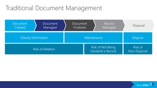 Risk of
Non-Disposal
Risk of Not Being
Declared a Record
Risk of Deletion
Classify Information Maintenance Dispose
Document
Created
Document
Managed
Document
Finalized
Record
Managed
Disposal
 