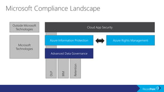 Retention
IRM
DLP
Outside Microsoft
Technologies
Microsoft
Technologies
 