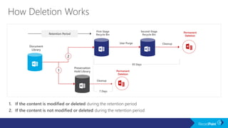 1. If the content is modified or deleted during the retention period
2. If the content is not modified or deleted during the retention period
2
1
Preservation
Hold Library
Document
Library
First-Stage
Recycle Bin
Second-Stage
Recycle Bin
Cleanup
Retention Period
User Purge Cleanup
Permanent
Deletion
Permanent
Deletion
93 Days
7 Days
 