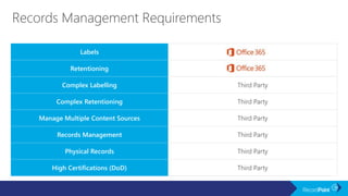 Labels
Retentioning
Complex Labelling Third Party
Complex Retentioning Third Party
Manage Multiple Content Sources Third Party
Records Management Third Party
Physical Records Third Party
High Certifications (DoD) Third Party
 