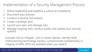 Source: Office of the National Coordinator for Health Information Technology (ONC)
 