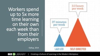 Creating a Culture of Learning in the Modern Workplace | PDF