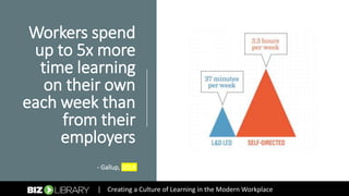 Workers spend
up to 5x more
time learning
on their own
each week than
from their
employers
- Gallup, 2014
| Creating a Culture of Learning in the Modern Workplace
 