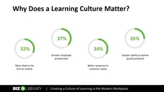 Why Does a Learning Culture Matter?
| Creating a Culture of Learning in the Modern Workplace
32%
37%
34%
26%
More likely to be
first to market
Greater employee
productivity
Better response to
customer needs
Greater ability to deliver
quality products
 