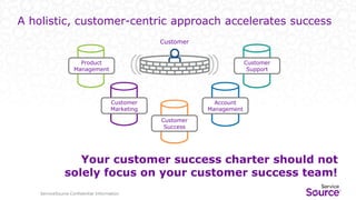ServiceSource Confidential Information
Customer
A holistic, customer-centric approach accelerates success
Product
Management
Customer
Marketing
Customer
Success
Account
Management
Customer
Support
Your customer success charter should not
solely focus on your customer success team!
 