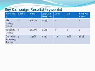 Key Campaign Results(Keywords)
Keyword
s
Clicks CTR AvgCost
PerClick
Conv CR Cost Per
Conv
Ab
testing
online
6 9.84% $1.95 0 0 0
Email ab
testing
6 18.18% $1.86 0 0 0
Optimize
ab testing
Testing
4 2.35% $2.10 1.00 25% $8.38
 