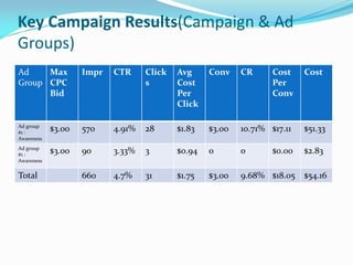 Key Campaign Results(Campaign & Ad
Groups)
Ad
Group
Max
CPC
Bid
Impr CTR Click
s
Avg
Cost
Per
Click
Conv CR Cost
Per
Conv
Cost
Ad group
#1 :
Awareness
$3.00 570 4.91% 28 $1.83 $3.00 10.71% $17.11 $51.33
Ad group
#1 :
Awareness
$3.00 90 3.33% 3 $0.94 0 0 $0.00 $2.83
Total 660 4.7% 31 $1.75 $3.00 9.68% $18.05 $54.16
 