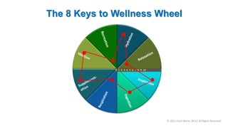 The 8 Keys to Wellness Wheel
© 2012 Carol Merlo, M.Ed. All Rights Reserved
0 1 2 3 4 5 6 7 8 9 10
 