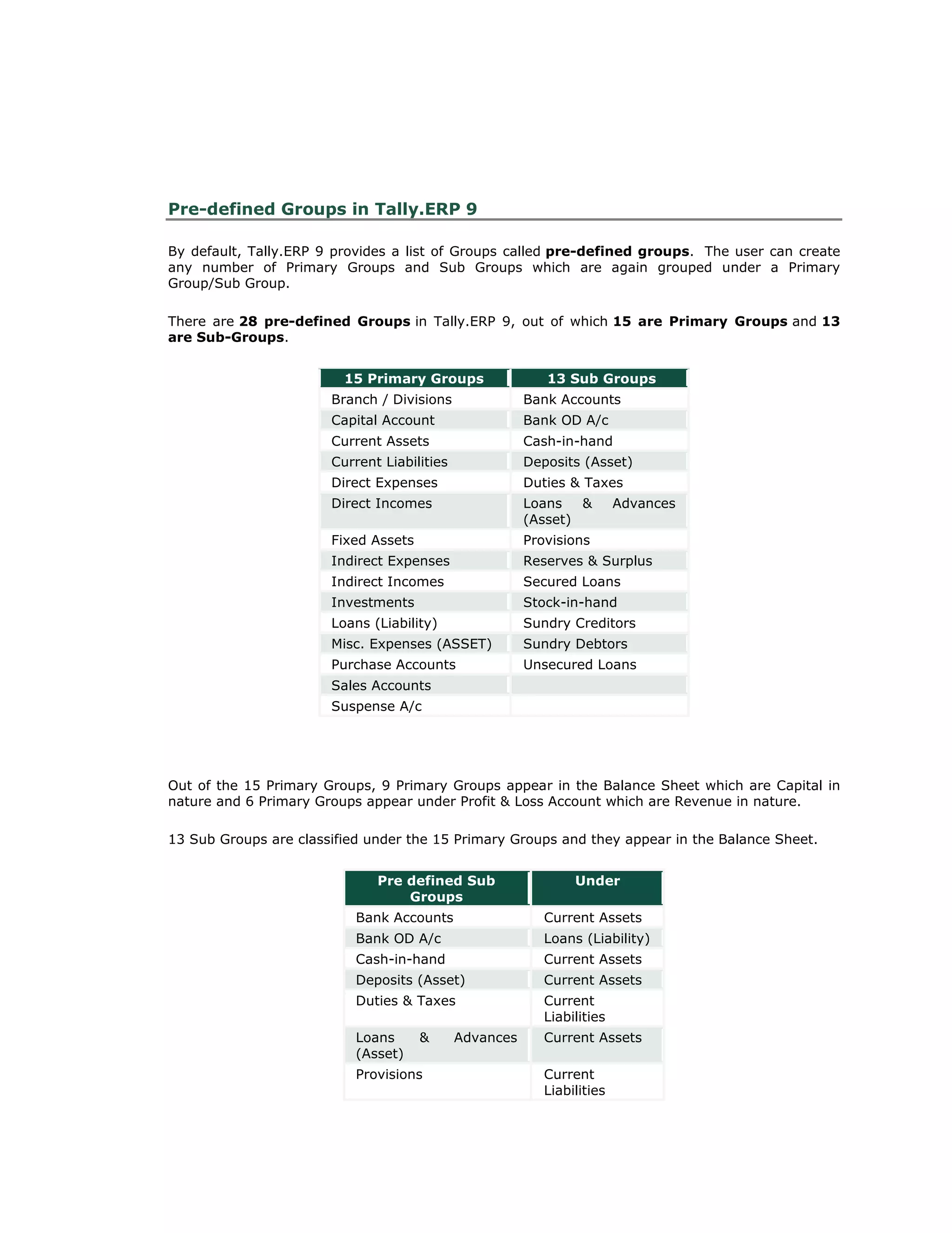 Pre-defined Groups in Tally.ERP 9
By default, Tally.ERP 9 provides a list of Groups called pre-defined groups. The user can create
any number of Primary Groups and Sub Groups which are again grouped under a Primary
Group/Sub Group.
There are 28 pre-defined Groups in Tally.ERP 9, out of which 15 are Primary Groups and 13
are Sub-Groups.
15 Primary Groups 13 Sub Groups
Branch / Divisions Bank Accounts
Capital Account Bank OD A/c
Current Assets Cash-in-hand
Current Liabilities Deposits (Asset)
Direct Expenses Duties & Taxes
Direct Incomes Loans & Advances
(Asset)
Fixed Assets Provisions
Indirect Expenses Reserves & Surplus
Indirect Incomes Secured Loans
Investments Stock-in-hand
Loans (Liability) Sundry Creditors
Misc. Expenses (ASSET) Sundry Debtors
Purchase Accounts Unsecured Loans
Sales Accounts
Suspense A/c
Out of the 15 Primary Groups, 9 Primary Groups appear in the Balance Sheet which are Capital in
nature and 6 Primary Groups appear under Profit & Loss Account which are Revenue in nature.
13 Sub Groups are classified under the 15 Primary Groups and they appear in the Balance Sheet.
Pre defined Sub
Groups
Under
Bank Accounts Current Assets
Bank OD A/c Loans (Liability)
Cash-in-hand Current Assets
Deposits (Asset) Current Assets
Duties & Taxes Current
Liabilities
Loans & Advances
(Asset)
Current Assets
Provisions Current
Liabilities
Get In Touch
011-43522158
 