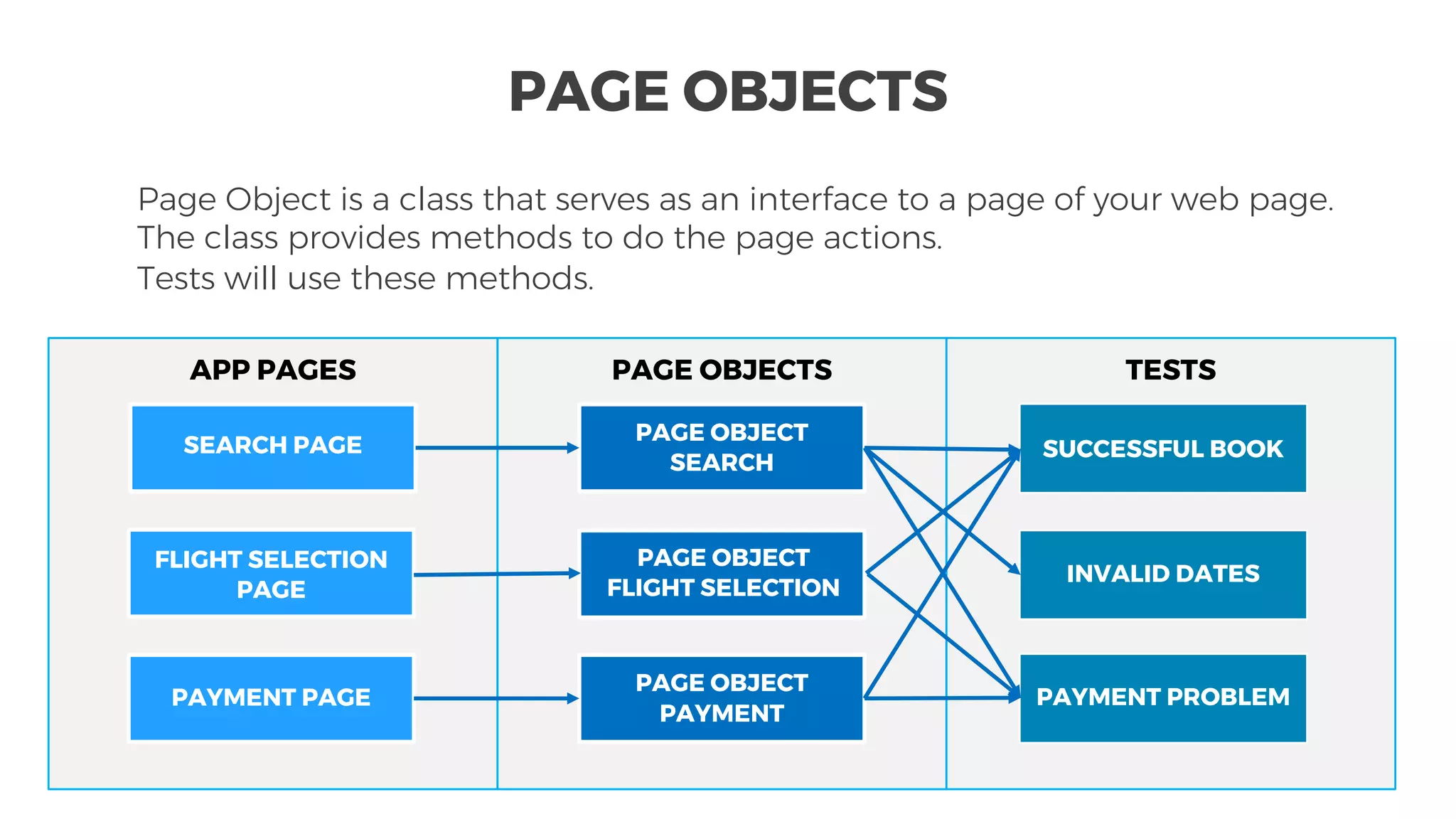 TESTSPAGE OBJECTSAPP PAGES
PAGE OBJECTS
Page Object is a class that serves as an interface to a page of your web page.
The class provides methods to do the page actions.
Tests will use these methods.
PAGE OBJECT
FLIGHT SELECTION
PAGE OBJECT
SEARCH
PAGE OBJECT
PAYMENT
SUCCESSFUL BOOK
INVALID DATES
SEARCH PAGE
FLIGHT SELECTION
PAGE
PAYMENT PAGE PAYMENT PROBLEM
 