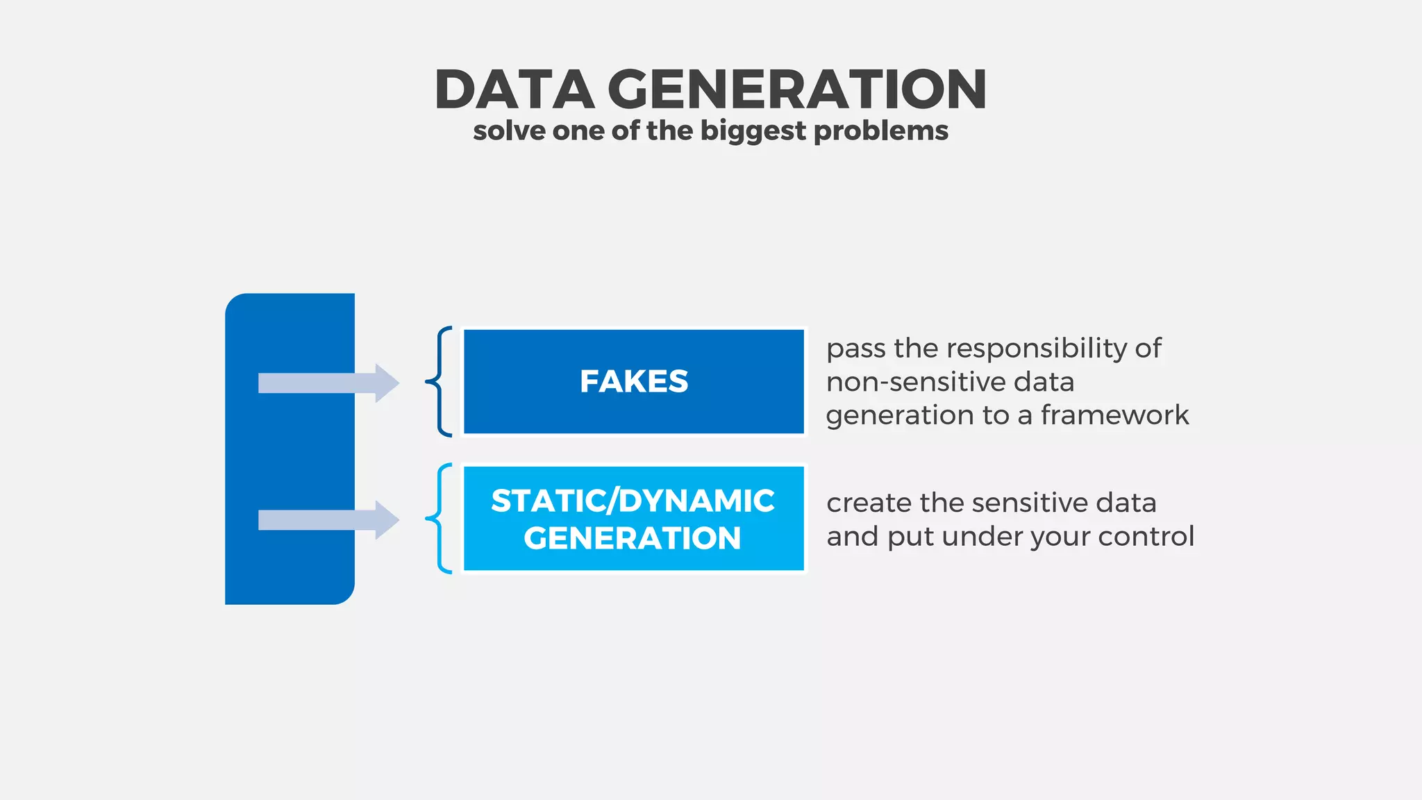pass the responsibility of
non-sensitive data
generation to a framework
STATIC/DYNAMIC
GENERATION
create the sensitive data
and put under your control
FAKES
DATA GENERATION
solve one of the biggest problems
 