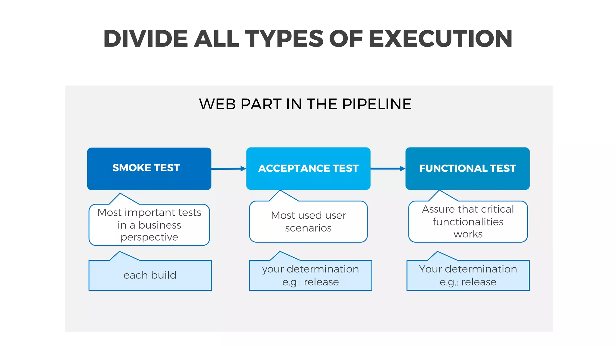FUNCTIONAL TESTACCEPTANCE TESTSMOKE TEST
DIVIDE ALL TYPES OF EXECUTION
WEB PART IN THE PIPELINE
Most important tests
in a business
perspective
Most used user
scenarios
Assure that critical
functionalities
works
each build
your determination
e.g.: release
Your determination
e.g.: release
 