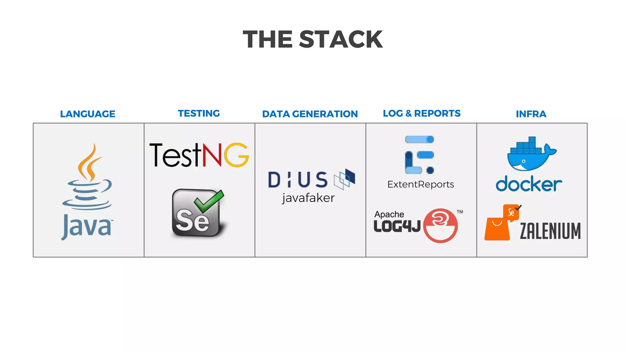 THE STACK
LANGUAGE TESTING INFRADATA GENERATION
javafaker
LOG & REPORTS
ExtentReports
 