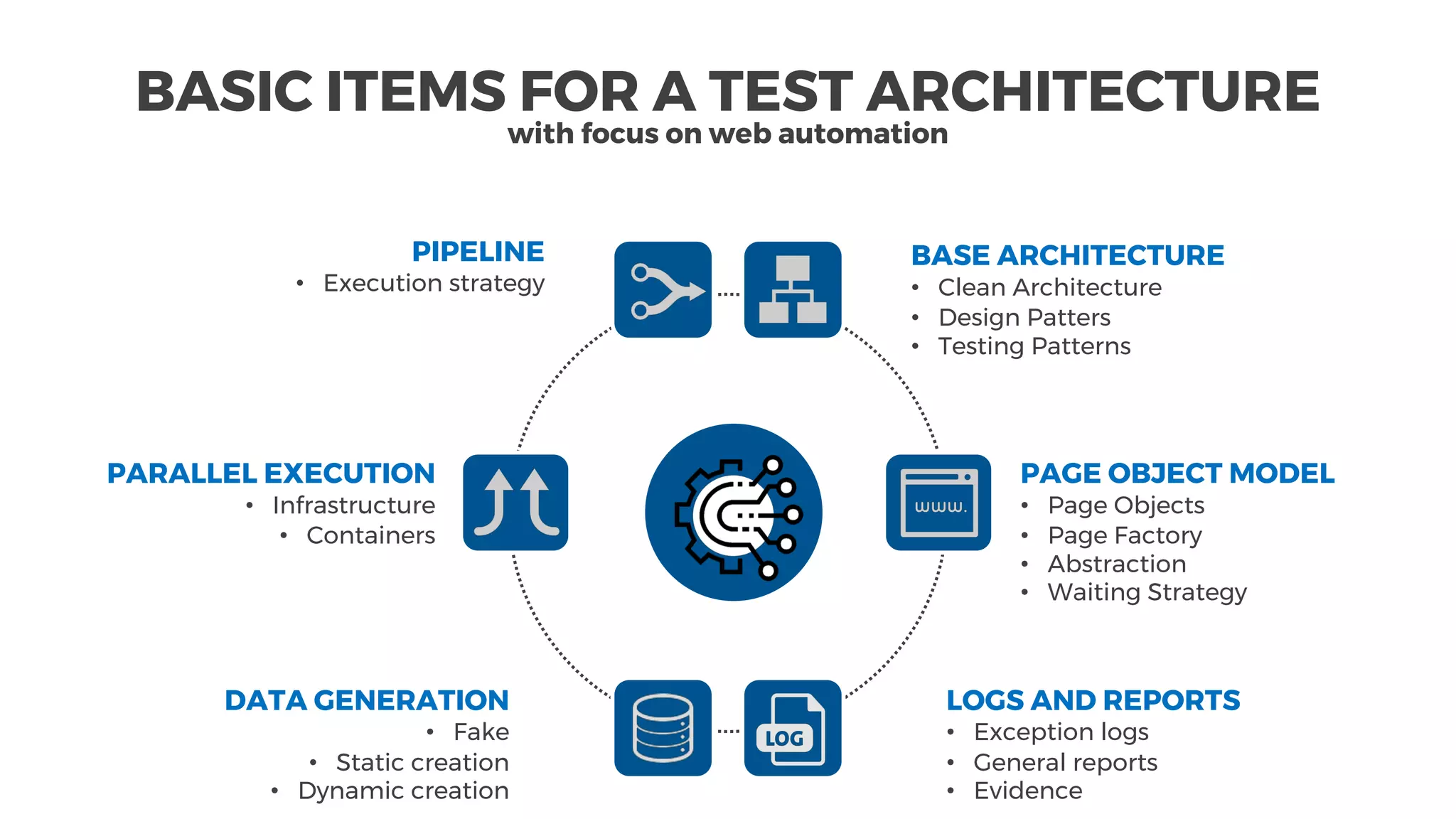 PAGE OBJECT MODEL
• Page Objects
• Page Factory
• Abstraction
• Waiting Strategy
PARALLEL EXECUTION
• Infrastructure
• Containers
LOGS AND REPORTS
• Exception logs
• General reports
• Evidence
DATA GENERATION
• Fake
• Static creation
• Dynamic creation
PIPELINE
• Execution strategy
BASE ARCHITECTURE
• Clean Architecture
• Design Patters
• Testing Patterns
BASIC ITEMS FOR A TEST ARCHITECTURE
with focus on web automation
 