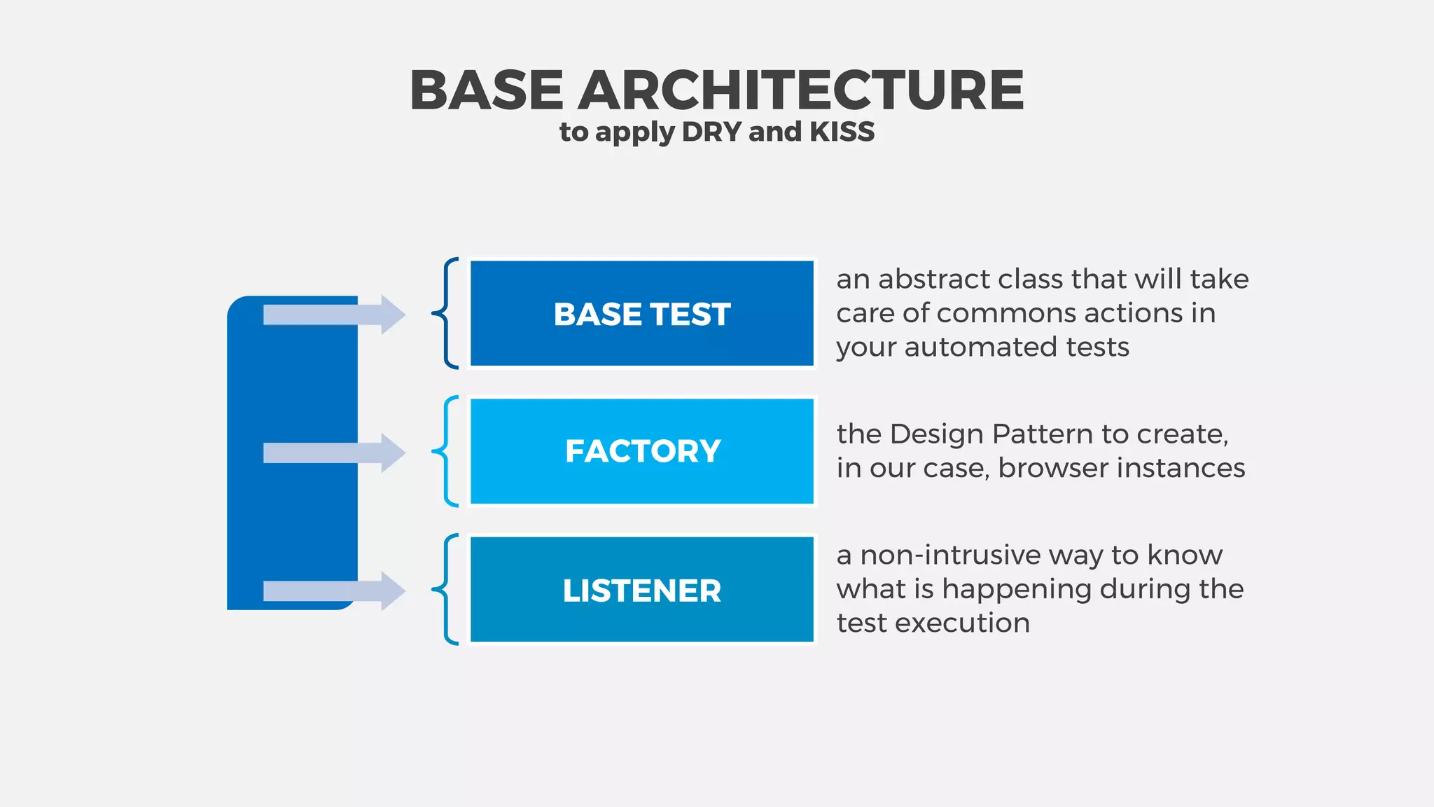 an abstract class that will take
care of commons actions in
your automated tests
FACTORY
the Design Pattern to create,
in our case, browser instances
LISTENER
a non-intrusive way to know
what is happening during the
test execution
BASE TEST
BASE ARCHITECTURE
to apply DRY and KISS
 