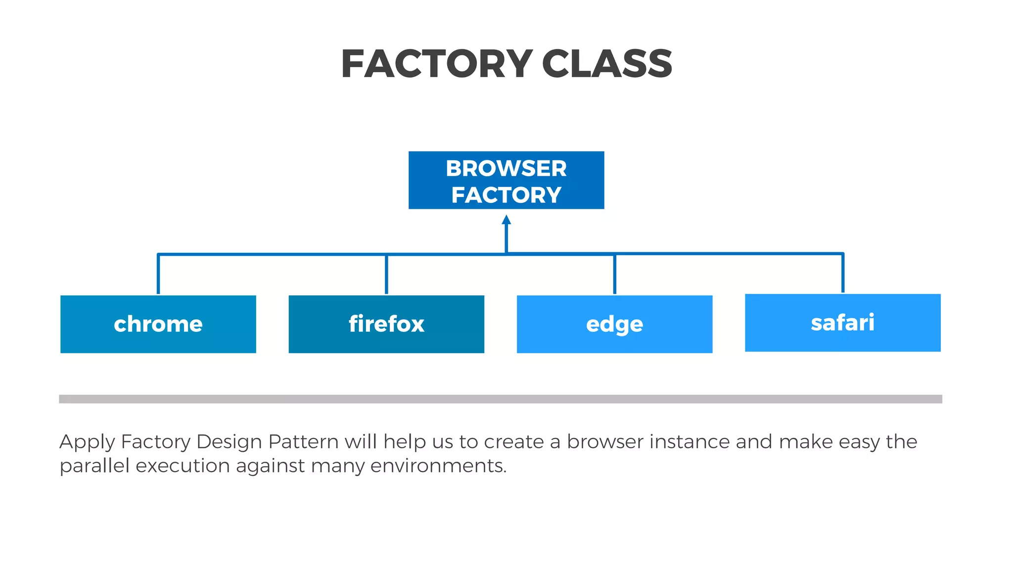 Apply Factory Design Pattern will help us to create a browser instance and make easy the
parallel execution against many environments.
BROWSER
FACTORY
chrome firefox edge
FACTORY CLASS
safari
 