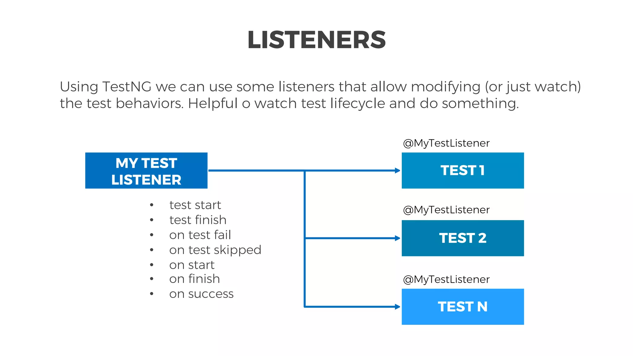 Using TestNG we can use some listeners that allow modifying (or just watch)
the test behaviors. Helpful o watch test lifecycle and do something.
LISTENERS
MY TEST
LISTENER
• test start
• test finish
• on test fail
• on test skipped
• on start
• on finish
• on success
TEST 1
@MyTestListener
TEST 2
@MyTestListener
TEST N
@MyTestListener
 