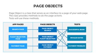 TESTSPAGE OBJECTSAPP PAGES
PAGE OBJECTS
Page Object is a class that serves as an interface to a page of your web page.
The class provides methods to do the page actions.
Tests will use these methods.
PAGE OBJECT
FLIGHT SELECTION
PAGE OBJECT
SEARCH
PAGE OBJECT
PAYMENT
SUCCESSFUL BOOK
INVALID DATES
SEARCH PAGE
FLIGHT SELECTION
PAGE
PAYMENT PAGE PAYMENT PROBLEM
 