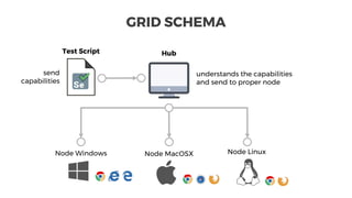 GRID SCHEMA
Node Windows Node MacOSX Node Linux
Test Script Hub
send
capabilities
understands the capabilities
and send to proper node
 