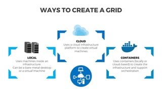 WAYS TO CREATE A GRID
LOCAL
Uses machines inside an
infrastructure.
Can be a bare-metal desktop
or a virtual machine
CLOUD
Uses a cloud infrastructure
platform to create virtual
machines
CONTAINERS
Uses containers (locally or
cloud-based) to create the
infrastructure and support
orchestration
 