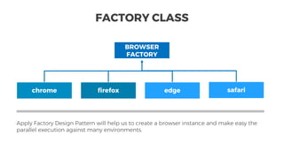 Apply Factory Design Pattern will help us to create a browser instance and make easy the
parallel execution against many environments.
BROWSER
FACTORY
chrome firefox edge
FACTORY CLASS
safari
 
