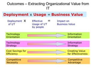 Outcomes – Extracting Organizational Value from IT Deployment  x  Usage  = Business Value Deployment  x  of I/T Effective  = Usage of I/T by people Impact on -  Business Value Cost Savings for Efficiency Creating Value for Effectiveness Competitive Necessity Competitive Advantage Technology Orientation Information Orientation Technology Strategy Information Strategy 