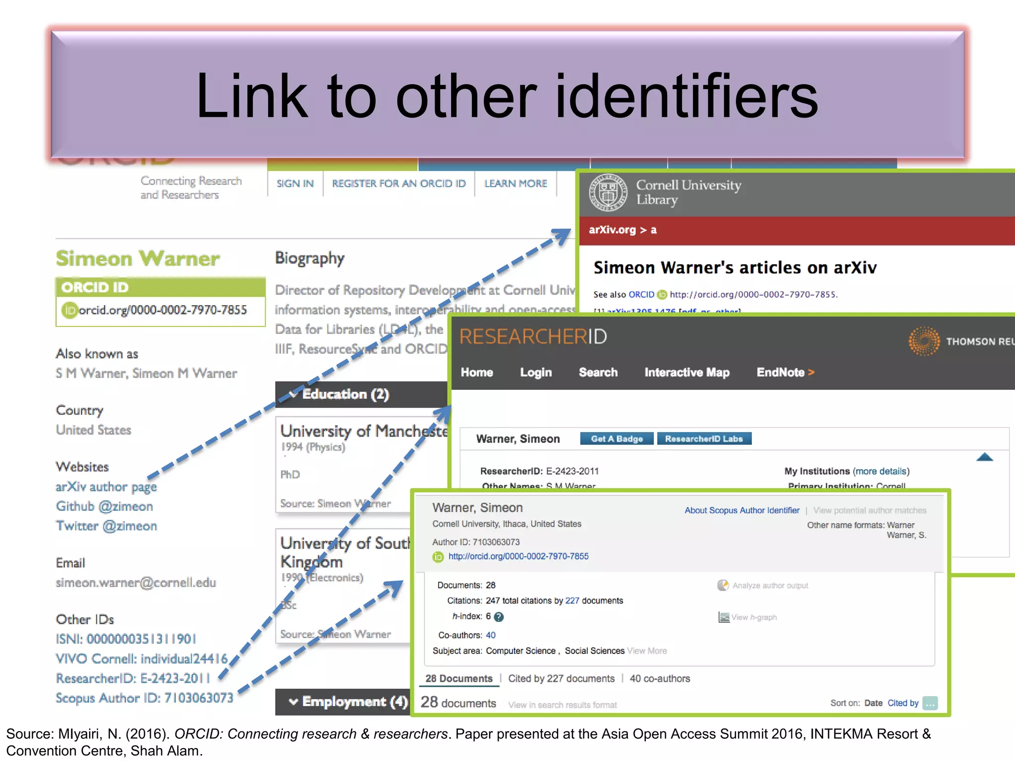 53
Link to other identifiers
Source: MIyairi, N. (2016). ORCID: Connecting research & researchers. Paper presented at the Asia Open Access Summit 2016, INTEKMA Resort &
Convention Centre, Shah Alam.
 