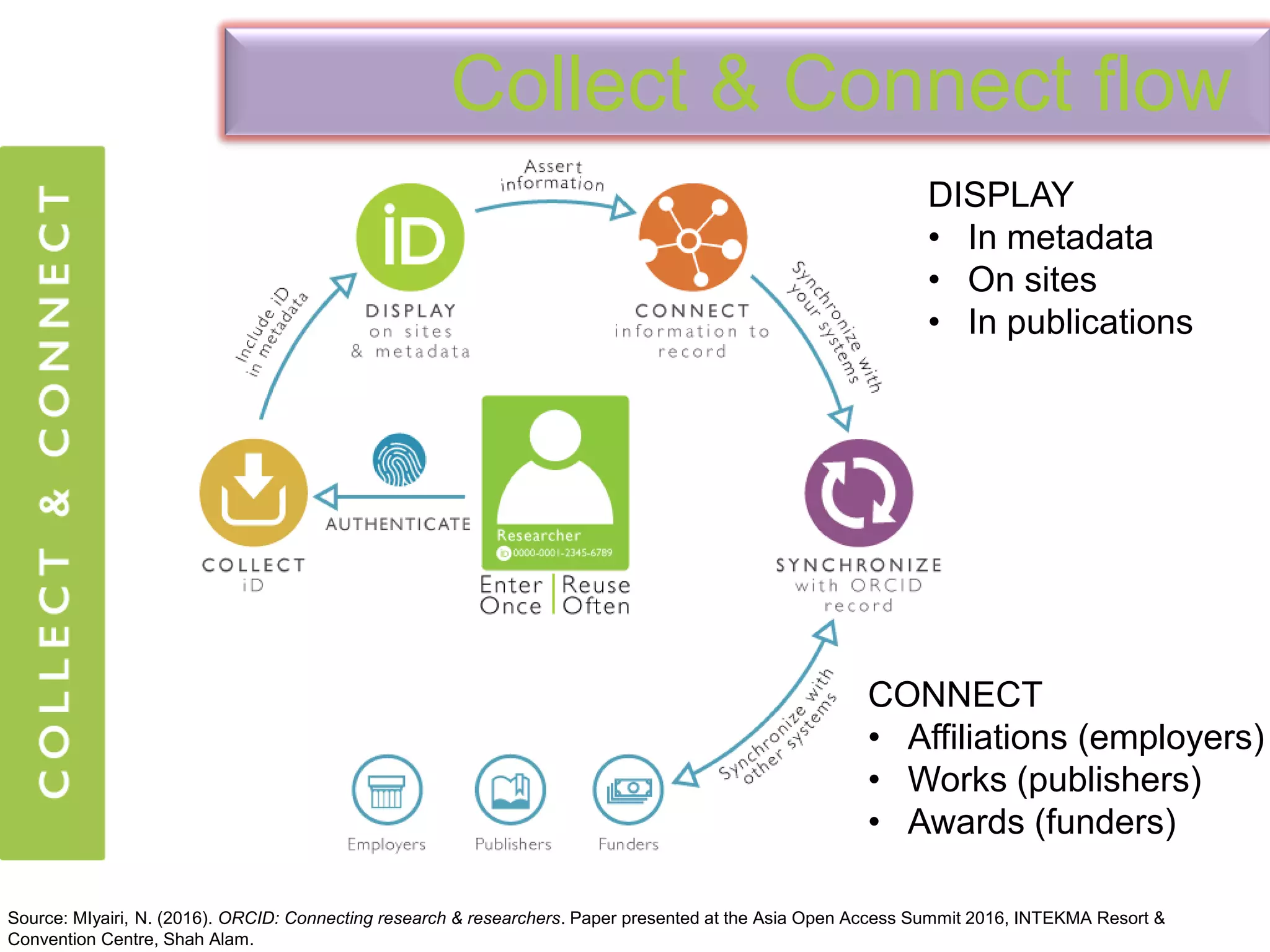 54
DISPLAY
• In metadata
• On sites
• In publications
CONNECT
• Affiliations (employers)
• Works (publishers)
• Awards (funders)
Collect & Connect flow
Source: MIyairi, N. (2016). ORCID: Connecting research & researchers. Paper presented at the Asia Open Access Summit 2016, INTEKMA Resort &
Convention Centre, Shah Alam.
 