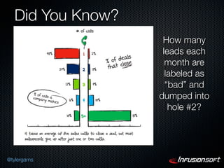 Did You Know?
                    How many
                    leads each
                     month are
                     labeled as
                     “bad” and
                   dumped into
                      hole #2?




@tylergarns
 