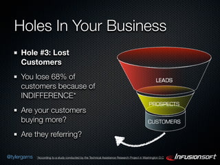 Holes In Your Business
      Hole #3: Lost
      Customers
      You lose 68% of
      customers because of
      INDIFFERENCE*
      Are your customers
      buying more?
      Are they referring?

@tylergarns   *According to a study conducted by the Technical Assistance Research Project in Washington D.C
 