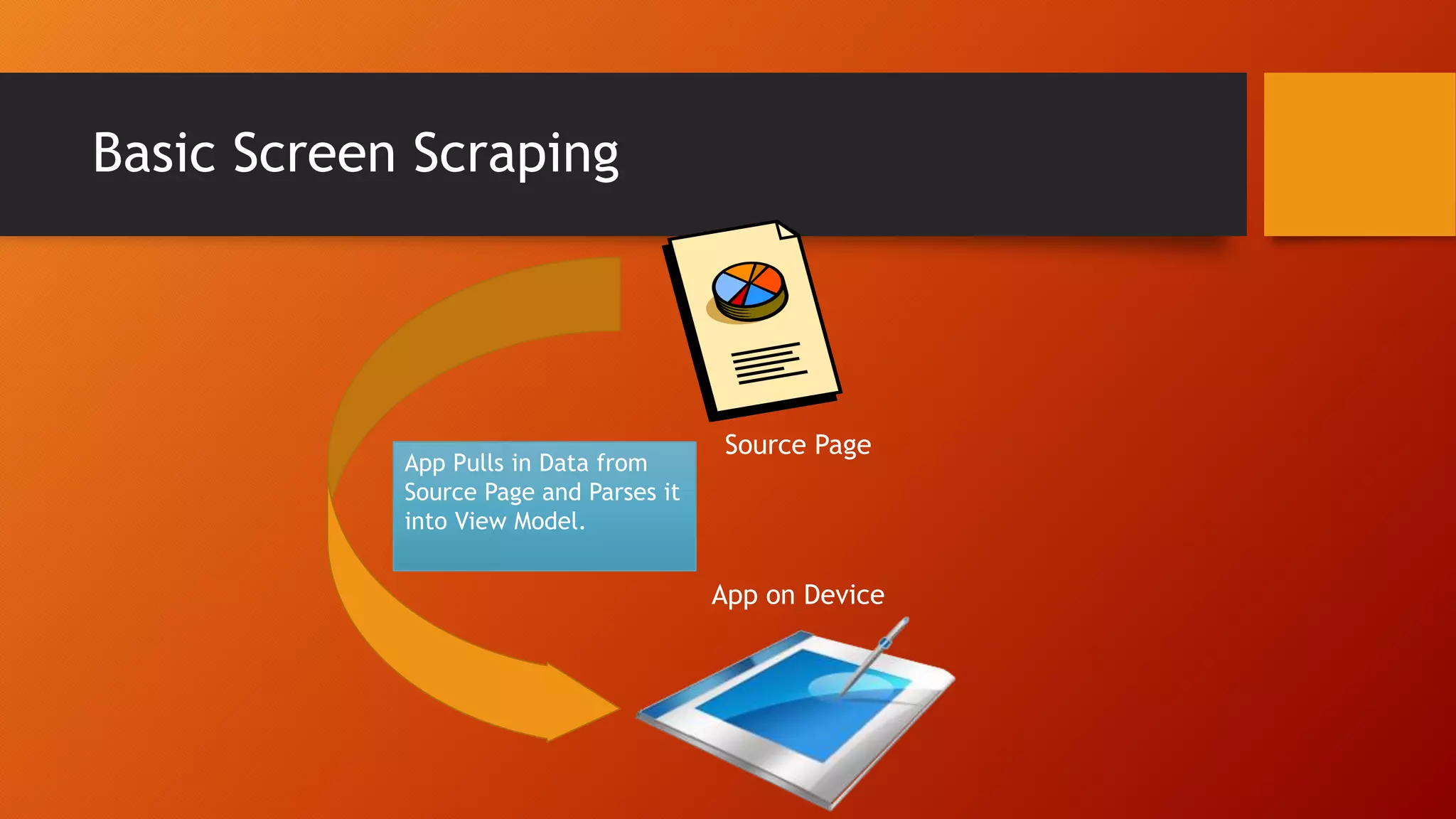 Basic Screen Scraping
Source Page
App on Device
App Pulls in Data from
Source Page and Parses it
into View Model.
 
