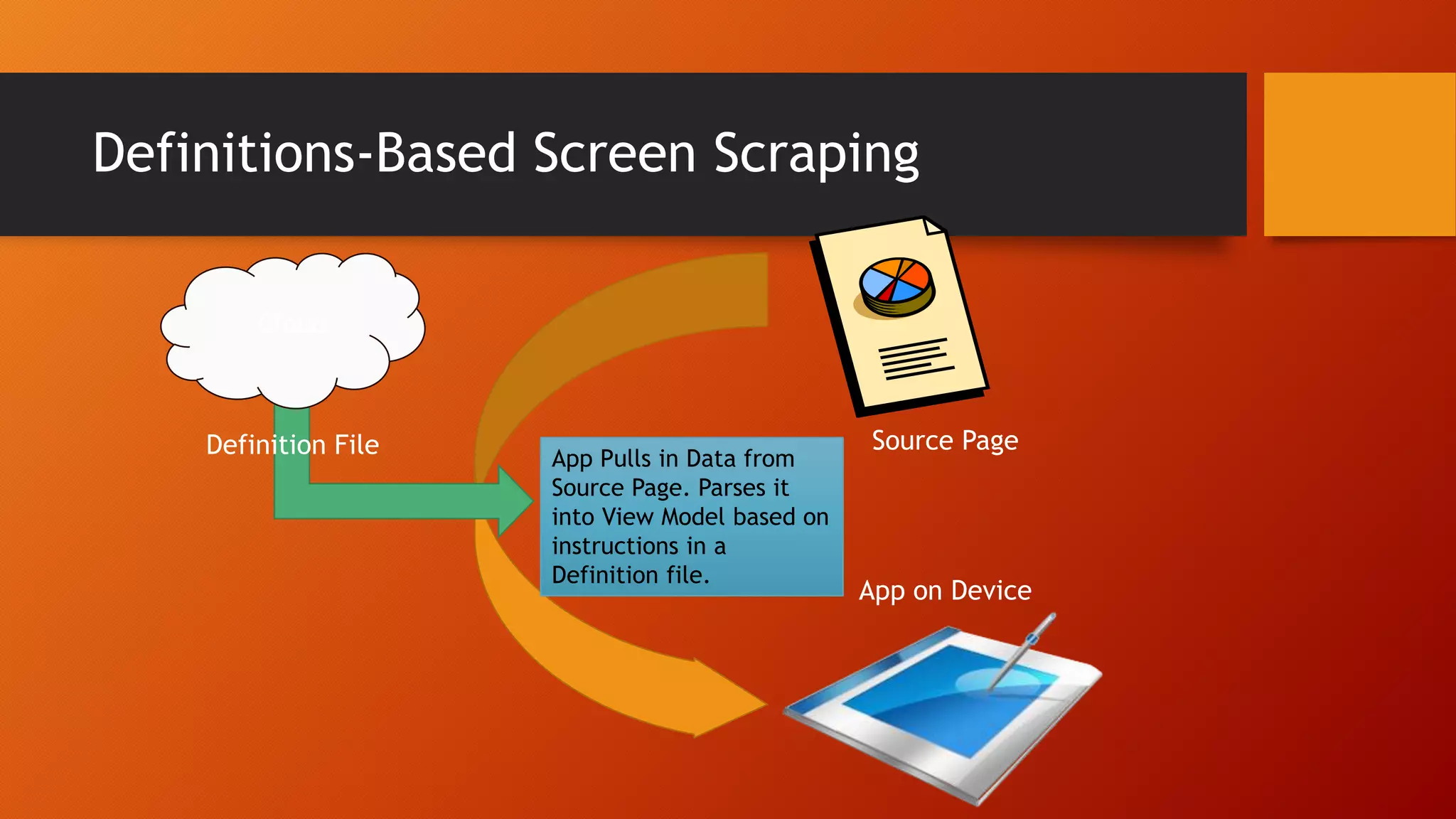 Definitions-Based Screen Scraping
Source Page
App on Device
App Pulls in Data from
Source Page. Parses it
into View Model based on
instructions in a
Definition file.
Definition File
Cloud
 