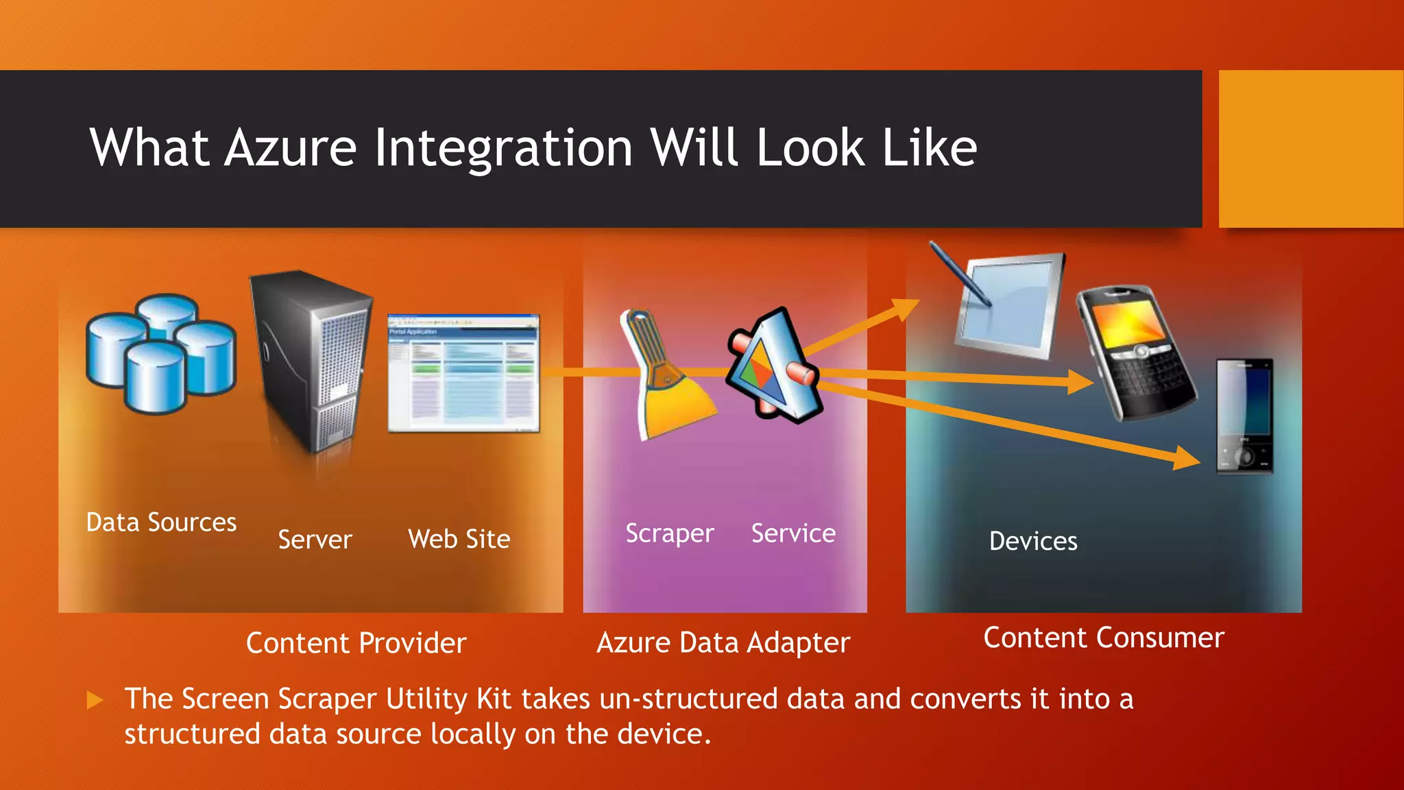 What Azure Integration Will Look Like
Data Sources
Server Scraper Devices
Content Provider Content Consumer
Web Site
 The Screen Scraper Utility Kit takes un-structured data and converts it into a
structured data source locally on the device.
Service
Azure Data Adapter
 
