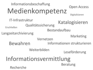 Bewahren Vernetzen Digitalisieren Medienkompetenz Erschließen Bestandaufbau Informationsvermittlung Katalogisieren Qualitätssicherung Beratung Weiterbilden Marketing IT-Infrastruktur Langzeitarchivierung Leseförderung Recherche Open Access Informationsbeschaffung Informationen strukturieren 