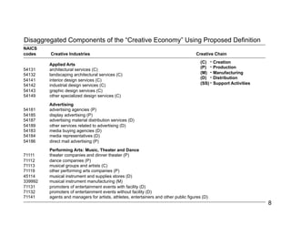 Disaggregated Components of the “Creative Economy” Using Proposed Definition
NAICS
codes    Creative Industries                                                          Creative Chain
                                                                                         (C) -    Creation
         Applied Arts
                                                                                         (P) -    Production
54131    architectural services (C)
54132    landscaping architectural services (C)                                          (M) -    Manufacturing
                                                                                         (D) -    Distribution
54141    interior design services (C)
54142    industrial design services (C)                                                  (SS) -   Support Activities
54143    graphic design services (C)
54149    other specialized design services (C)
         Advertising
54181    advertising agencies (P)
54185    display advertising (P)
54187    advertising material distribution services (D)
54189    other services related to advertising (D)
54183    media buying agencies (D)
54184    media representatives (D)
54186    direct mail advertising (P)

         Performing Arts: Music, Theater and Dance
71111    theater companies and dinner theater (P)
71112    dance companies (P)
71113    musical groups and artists (C)
71119    other performing arts companies (P)
45114    musical instrument and supplies stores (D)
339992   musical instrument manufacturing (M)
71131    promoters of entertainment events with facility (D)
71132    promoters of entertainment events without facility (D)
71141    agents and managers for artists, athletes, entertainers and other public figures (D)
                                                                                                                       8
 