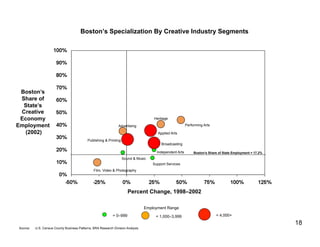 Boston’s Specialization By Creative Industry Segments




 Boston’s
 Share of
  State’s
 Creative
 Economy                                                                             Heritage

Employment                                                      Advertising                               Performing Arts

  (2002)                                                                                Applied Arts
                                            Publishing & Printing
                                                                                          Broadcasting

                                                                                       Independent Arts        Boston’s Share of State Employment = 17.2%
                                                                    Sound & Music
                                                                                     Support Services
                                                Film, Video & Photography




                                                                       Percent Change, 1998–2002

                                                                                 Employment Range
                                                             = 0–999                  = 1,000–3,999                         = 4,000+

                                                                                                                                                            18
Source:   U.S. Census County Business Patterns; BRA Research Division Analysis
 