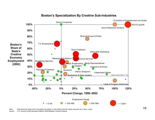 Boston’s Specialization By Creative Sub-industries
                                                                                                                                                        Promoters of Entertainment w/o facility
                                                                    Dance Companies
                                                                                                                                                                                       425.4% growth
                                                                                                                                       Zoos & Botanical Gardens



                                                                                                         Musical Groups & Artists


                                          T.V. Broadcasting
 Boston’s
 Share of
                                                                                            Book Publishers
  State’s                                                                                                               Direct Mail Advertising
 Creative
 Economy                                                Newspaper Publishers Architectural Services
Employment                           Advertising Agencies
  (2002)                                                              Radio Broadcasting Media Representatives
                                                                            Art Dealers         Libraries & Archives
                                      Periodical Publishers                     Museums
                                                                                                 Interior Designers            Independent Artists
                                                                                      Bookstores & News Dealers                                      Boston’s share of State = 17.2%




                                                                                                                                         Cable & Program Distribution



                                                                             Percent Change, 1998–2002

                                                                                             Employment Range

                                                     = 0–99                       = 100–499                            = 500–999                                  = 1,000+

Note:     Data points too large to fit on the graph are placed on the borders and the values are given as: (y-axis, x-axis).                                                                      19
Source:   U.S. Census County Business Patterns; BRA Research Division Analysis
 