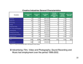 Creative Industries General Characteristics




Source: U.S. Census County Business Patterns; BRA Research Division Analysis




  Advertising; Film, Video and Photography; Sound Recording and
   Music lost employment over the period 1998-2002.

                                                                               22
 