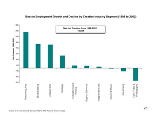 Boston Employment Growth and Decline by Creative Industry Segment (1998 to 2002)



                                                                         Net Job Creation from 1998-2002:
                                                                                      +3,024
    Job Creation, 1998-2002




                                                                                                                 23
Source: U.S. Census County Business Patterns; BRA Research Division Analysis
 