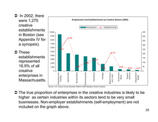   In 2002, there
  were 1,275                                        Employment and Establishments by Creative Sectors (2002)


  creative
  establishments
  in Boston (see
  Appendix IV for
  a synopsis).

  These
   establishments
   represented
   16.9% of all
   creative
   enterprises in
   Massachusetts.
                     Source: U.S. Census County Business Patterns; BRA Research Division Analysis



  The true proportion of enterprises in the creative industries is likely to be
   higher as certain industries within its sectors tend to be very small
   businesses. Non-employer establishments (self-employment) are not
   included on the graph above.
                                                                                                               25
 