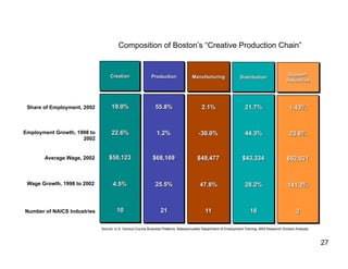 Composition of Boston’s “Creative Production Chain”




 Share of Employment, 2002



Employment Growth, 1998 to
                     2002


       Average Wage, 2002



 Wage Growth, 1998 to 2002




Number of NAICS Industries


                             Source: U.S. Census County Business Patterns, Massachusetts Department of Employment Training, BRA Research Division Analysis



                                                                                                                                                             27
 